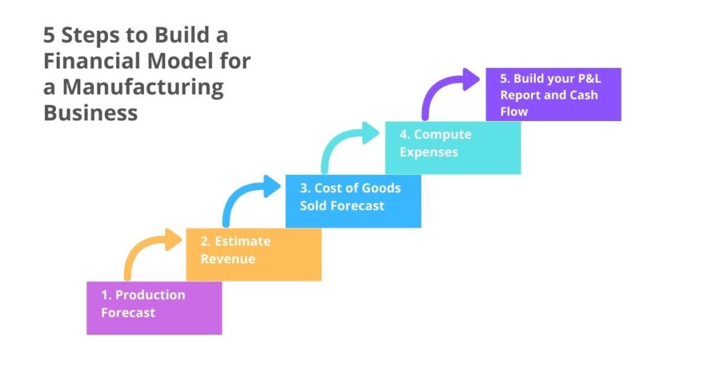 Steps on How to Build a Financial Model for a Manufacturing Business